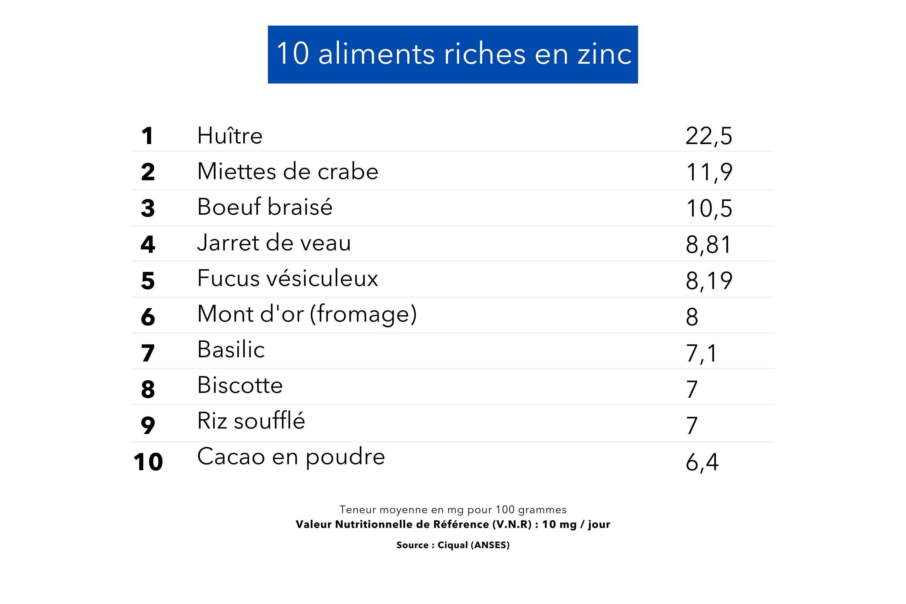 Zinc, oligo-élément essentiel pour l’immunité et la peau